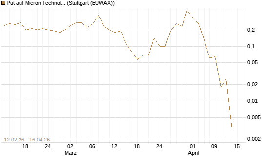 Put auf Micron Technology [J.P. Morgan Structured Products B.V.] Chart