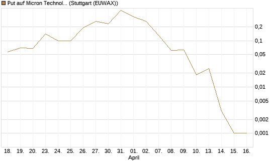 Put auf Micron Technology [J.P. Morgan Structured Products B.V.] Chart