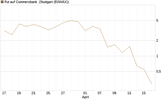Put auf Commerzbank [J.P. Morgan Structured Products B.V.] Chart
