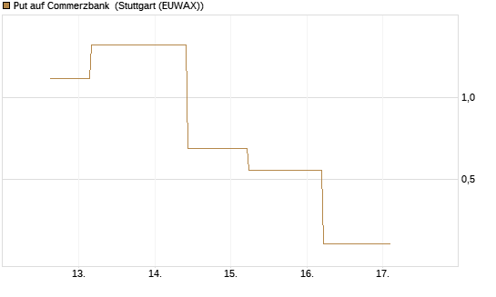 Put auf Commerzbank [J.P. Morgan Structured Products B.V.] Chart