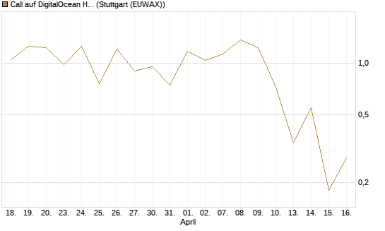 Call auf DigitalOcean Holdings [J.P. Morgan Structured Products B.V.] Chart