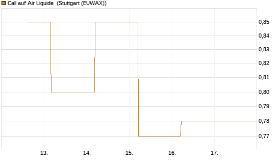 Call auf Air Liquide [J.P. Morgan Structured Products B.V.] Chart