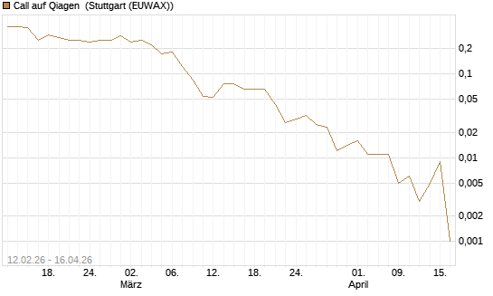 Call auf Qiagen [J.P. Morgan Structured Products B.V.] Chart