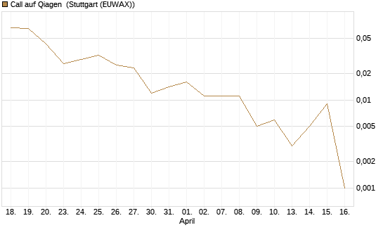 Call auf Qiagen [J.P. Morgan Structured Products B.V.] Chart