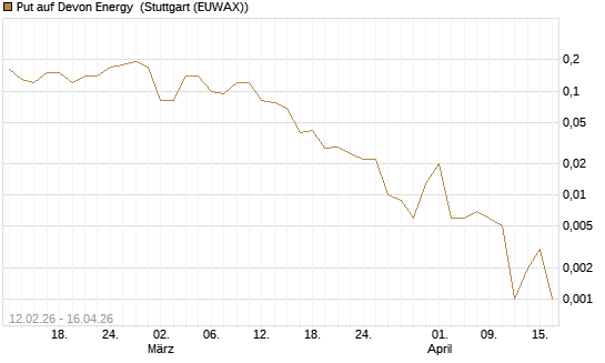 Put auf Devon Energy [J.P. Morgan Structured Products B.V.] Chart