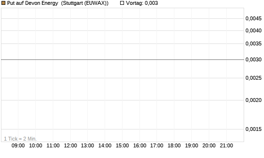 Put auf Devon Energy [J.P. Morgan Structured Products B.V.] Chart