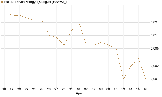 Put auf Devon Energy [J.P. Morgan Structured Products B.V.] Chart