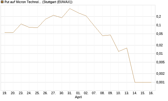 Put auf Micron Technology [J.P. Morgan Structured Products B.V.] Chart