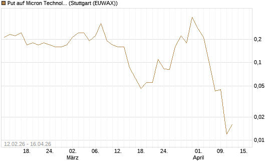 Put auf Micron Technology [J.P. Morgan Structured Products B.V.] Chart