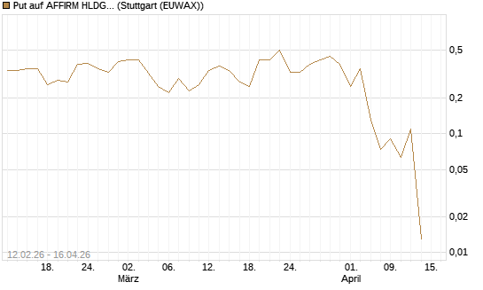 Put auf AFFIRM HLDGS A [J.P. Morgan Structured Products B.V.] Chart