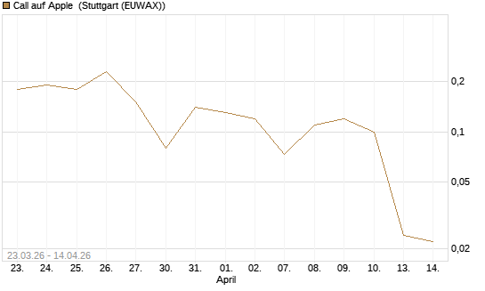 Call auf Apple [UniCredit Bank GmbH] Chart