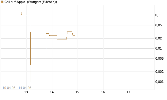 Call auf Apple [UniCredit Bank GmbH] Chart