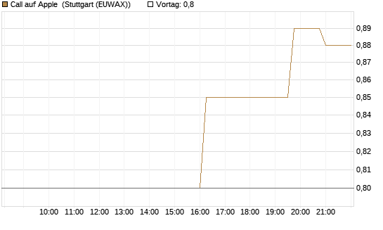 Call auf Apple [UniCredit Bank GmbH] Chart