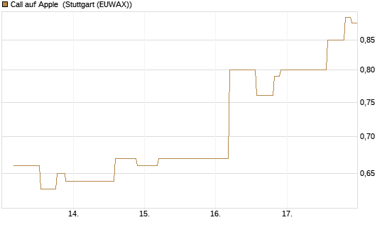 Call auf Apple [UniCredit Bank GmbH] Chart