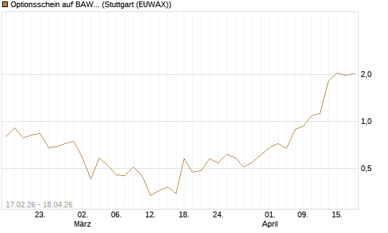 Optionsschein auf BAWAG Group AG [Erste Group Bank AG] Chart