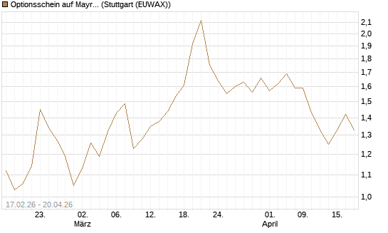 Optionsschein auf Mayr-Melnhof [Erste Group Bank AG] Chart