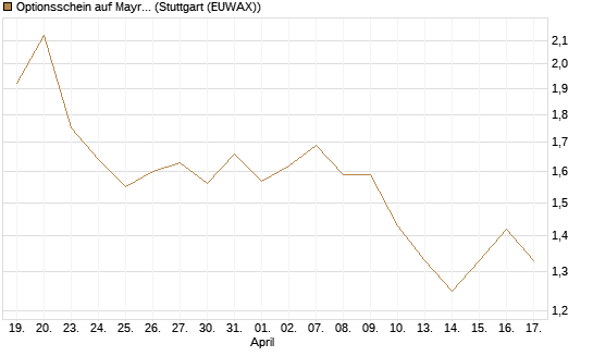 Optionsschein auf Mayr-Melnhof [Erste Group Bank AG] Chart