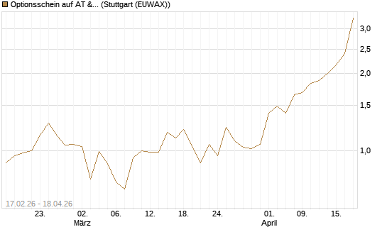 Optionsschein auf AT & S [Erste Group Bank AG] Chart