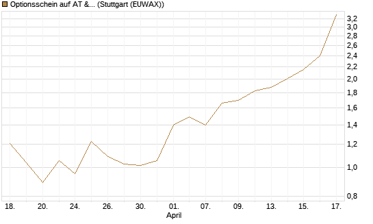 Optionsschein auf AT & S [Erste Group Bank AG] Chart