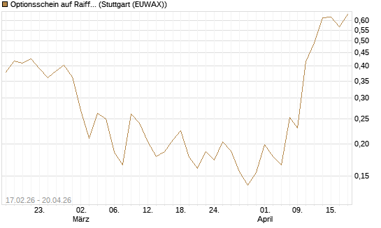Optionsschein auf Raiffeisen Bank [Erste Group Bank AG] Chart