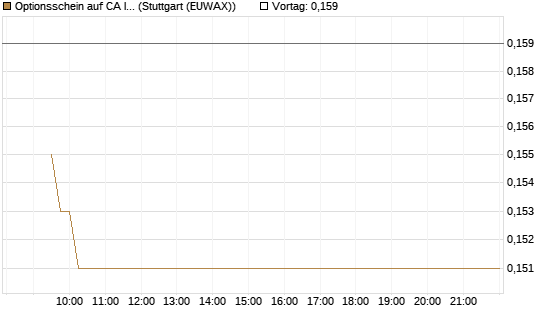 Optionsschein auf CA Immobilien Anlagen [Erste Group Bank AG] Chart
