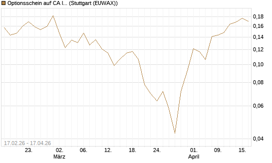 Optionsschein auf CA Immobilien Anlagen [Erste Group Bank AG] Chart
