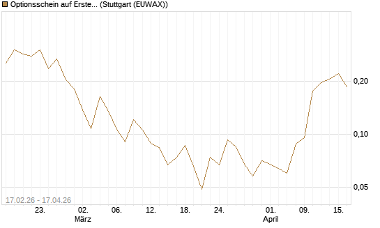 Optionsschein auf Erste Group [Erste Group Bank AG] Chart