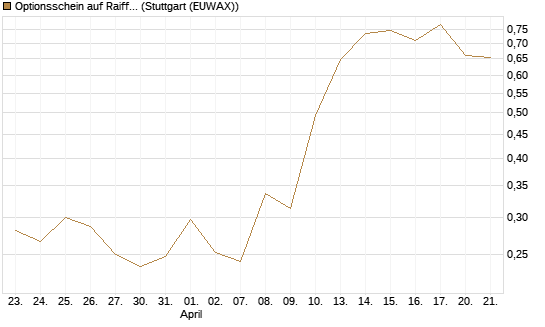 Optionsschein auf Raiffeisen Bank [Erste Group Bank AG] Chart