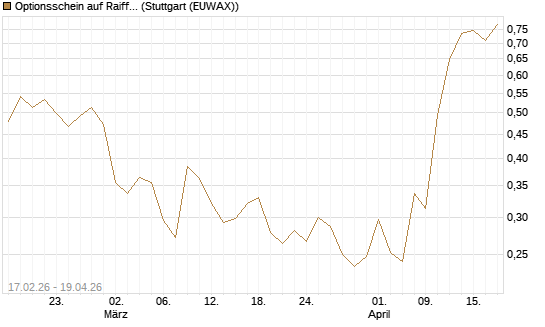 Optionsschein auf Raiffeisen Bank [Erste Group Bank AG] Chart