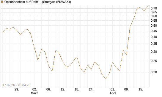 Optionsschein auf Raiffeisen Bank [Erste Group Bank AG] Chart