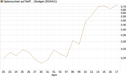 Optionsschein auf Raiffeisen Bank [Erste Group Bank AG] Chart