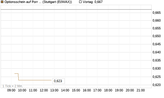 Optionsschein auf Porr St [Erste Group Bank AG] Chart