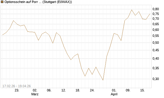Optionsschein auf Porr St [Erste Group Bank AG] Chart