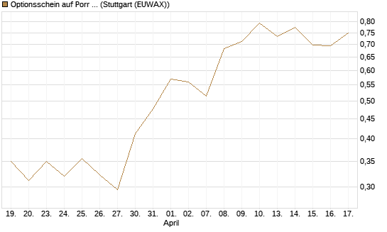 Optionsschein auf Porr St [Erste Group Bank AG] Chart