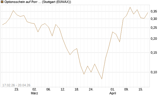 Optionsschein auf Porr St [Erste Group Bank AG] Chart