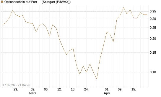 Optionsschein auf Porr St [Erste Group Bank AG] Chart