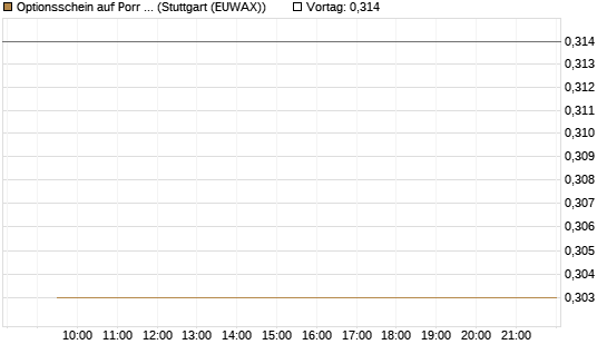 Optionsschein auf Porr St [Erste Group Bank AG] Chart