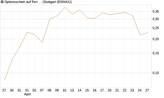 Optionsschein auf Porr St [Erste Group Bank AG] Chart