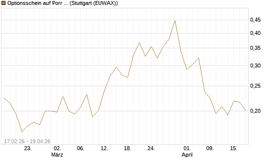Optionsschein auf Porr St [Erste Group Bank AG] Chart