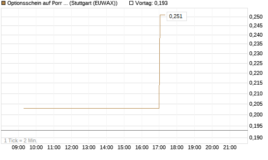 Optionsschein auf Porr St [Erste Group Bank AG] Chart