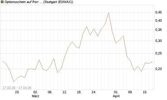 Optionsschein auf Porr St [Erste Group Bank AG] Chart