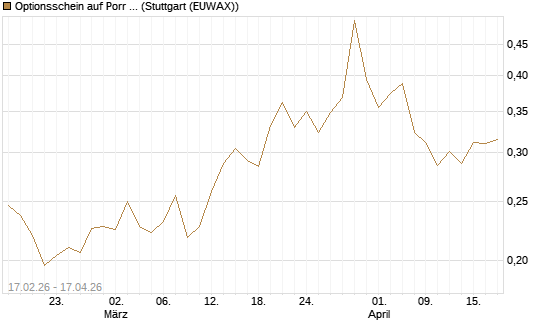 Optionsschein auf Porr St [Erste Group Bank AG] Chart