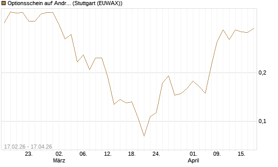 Optionsschein auf Andritz [Erste Group Bank AG] Chart