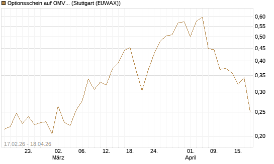 Optionsschein auf OMV [Erste Group Bank AG] Chart