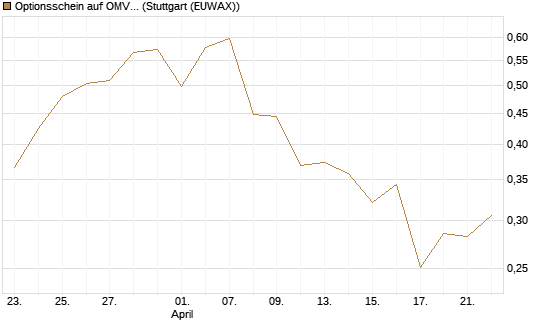 Optionsschein auf OMV [Erste Group Bank AG] Chart