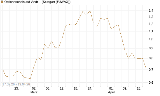 Optionsschein auf Andritz [Erste Group Bank AG] Chart