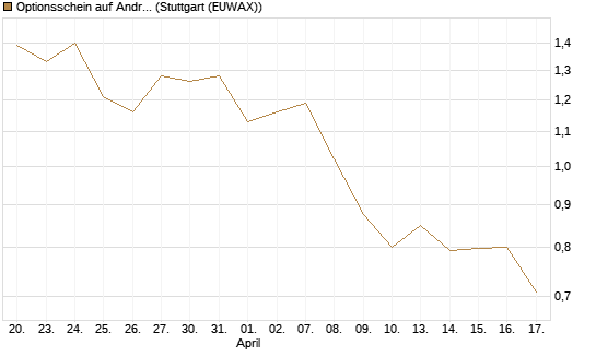 Optionsschein auf Andritz [Erste Group Bank AG] Chart