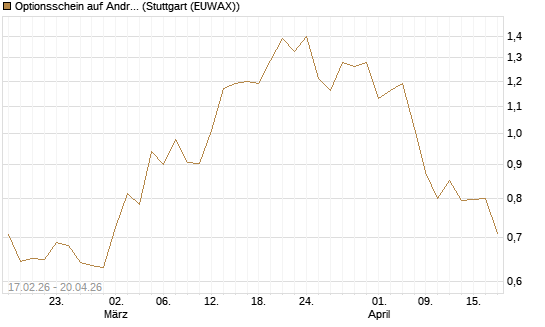 Optionsschein auf Andritz [Erste Group Bank AG] Chart