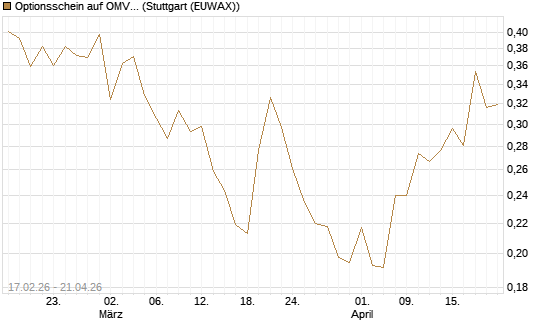 Optionsschein auf OMV [Erste Group Bank AG] Chart