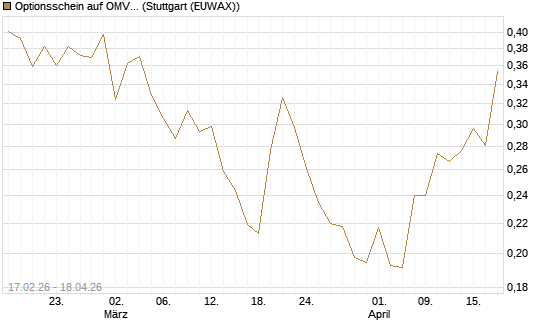 Optionsschein auf OMV [Erste Group Bank AG] Chart